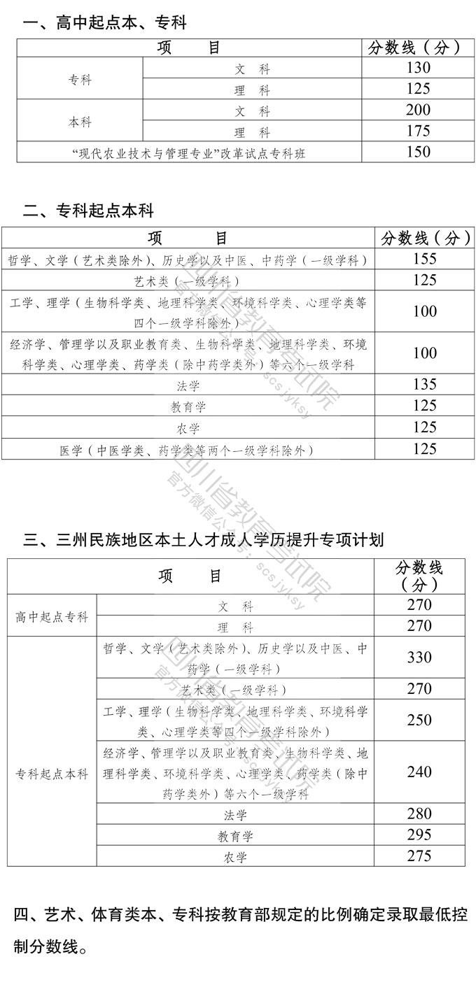 2021年四川成人高考录取分数线
